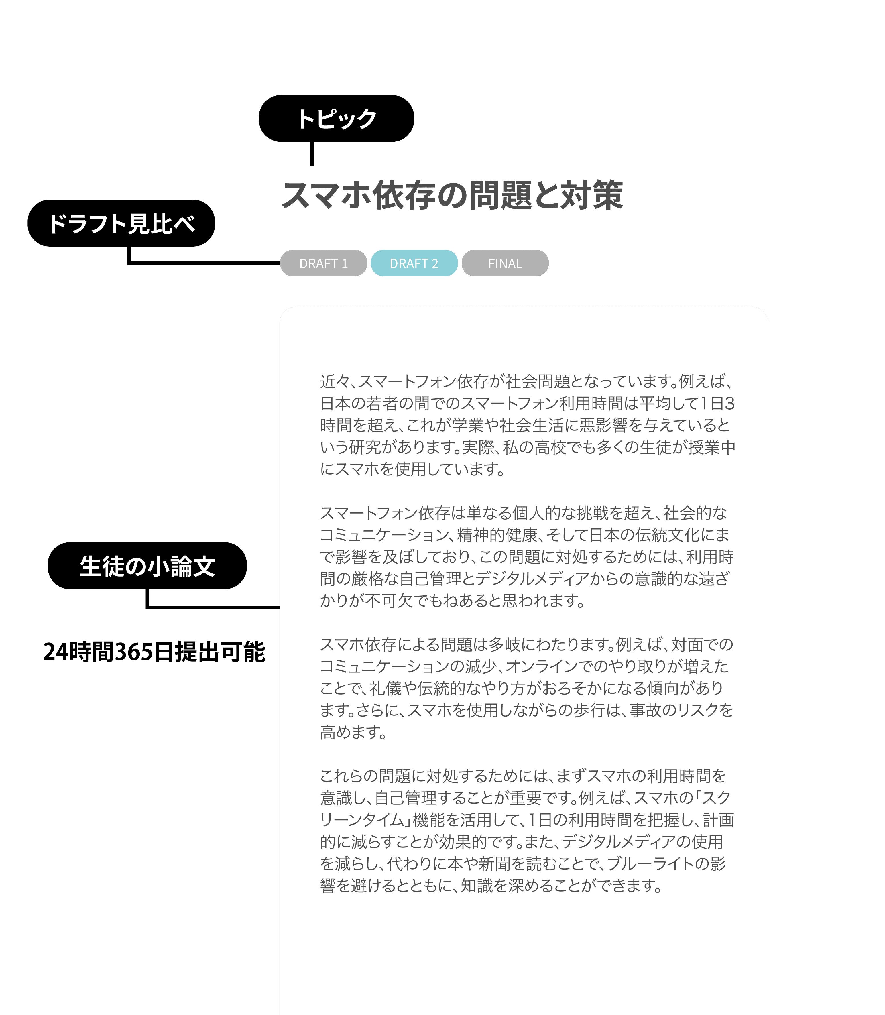 AI小論文添削サービス - 自然言語処理（NLP）技術を用いて、文法、語彙、論理構成などの面で小論文の質を向上させる添削サービスです。